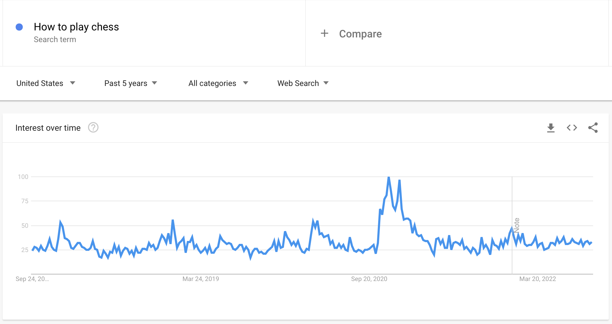 Google searches for “How to play chess” peaked after The Queen’s Gambit was released (Source: trends.google.com)  