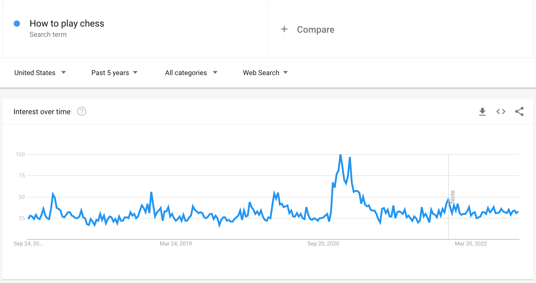 Google searches for “How to play chess” peaked after The Queen’s Gambit was released (Source: trends.google.com)  