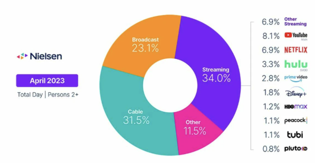 Nielsen 2023. YouTube has 2.6B global users and ~100M channels that upload 30,000 hours of content every hour. This is equivalent to Netflix’s entire domestic content library – every hour.