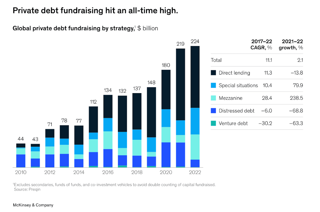 Source: McKinsey Global Private Markets Review 2023 [6]