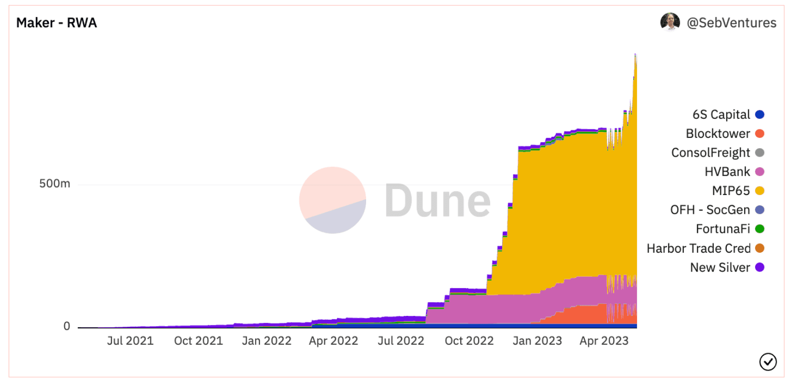 Source: dune.com/SebVentures [8]